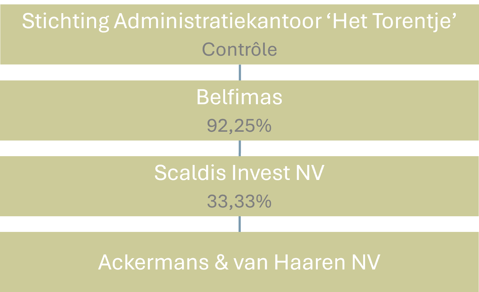 Structure de l’actionnariat