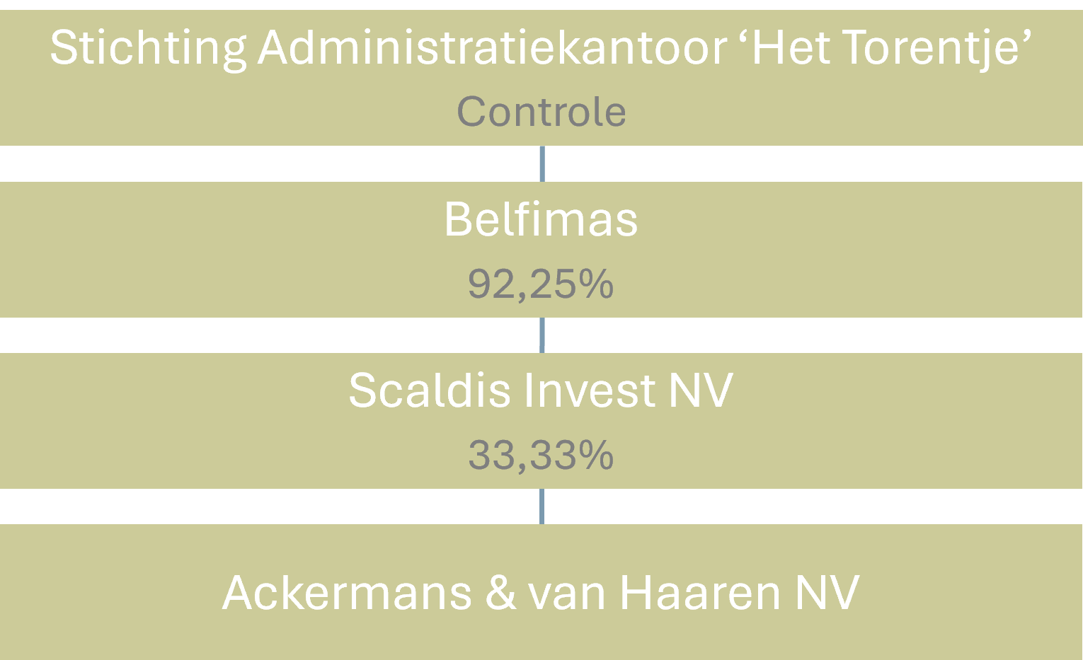 Aandeelhoudersstructuur